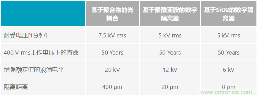 利用数字隔离器简化设计并确保系统可靠性