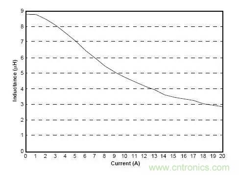 解析电感上的DC电流效应 解析电感上的DC电流效应