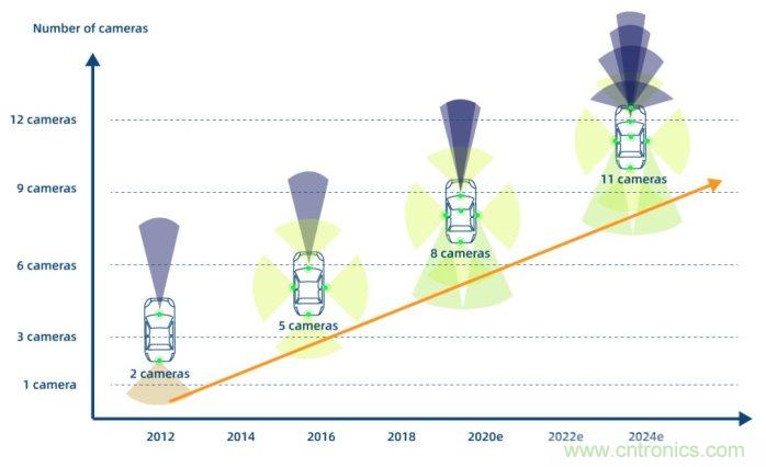 思特威副总经理:智能车载电子领域中国CIS厂商大有可为 思特威副总经理:智能车载电子领域中国CIS厂商大有可为