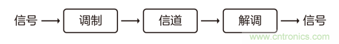 如何实现5G的调制方式？