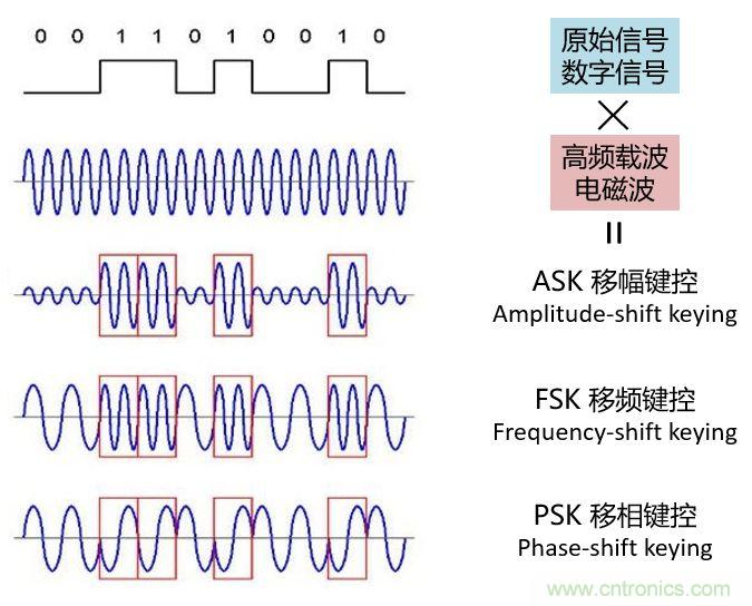 如何实现5G的调制方式？