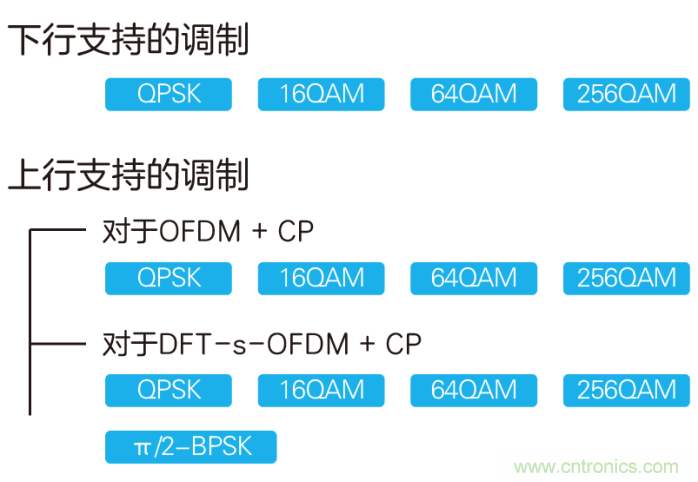 如何实现5G的调制方式？