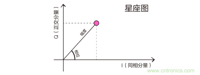如何实现5G的调制方式？