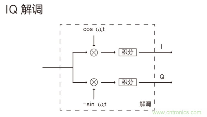 如何实现5G的调制方式？