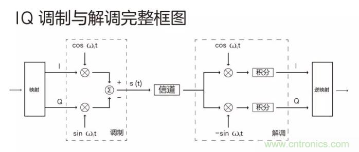 如何实现5G的调制方式？