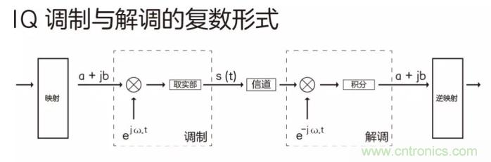如何实现5G的调制方式？