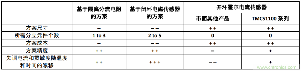 高精度霍尔电流传感器助力功率系统的性能和效率提升