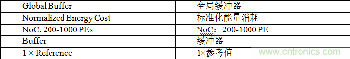 多级存储器与模拟内存内计算完美融合，人工智能边缘处理难题迎刃而解