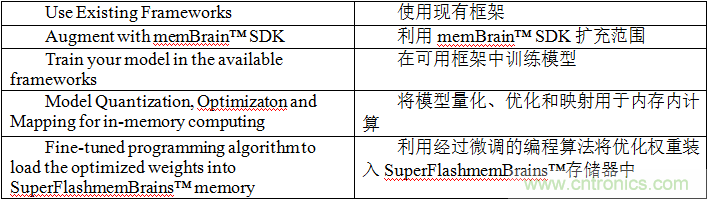 多级存储器与模拟内存内计算完美融合，人工智能边缘处理难题迎刃而解