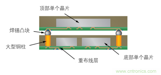 用于扇出型晶圆级封装的铜电沉积 用于扇出型晶圆级封装的铜电沉积