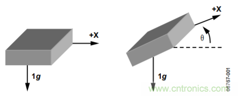 使用加速度计进行倾斜检测