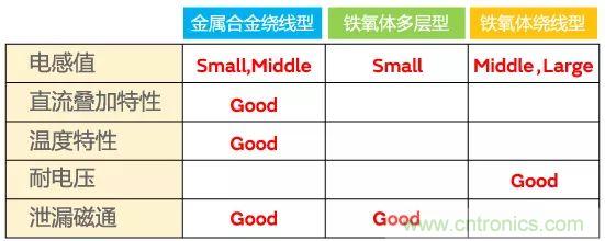 功率电感器基础第1章：何谓功率电感器？工艺特点上的差异？