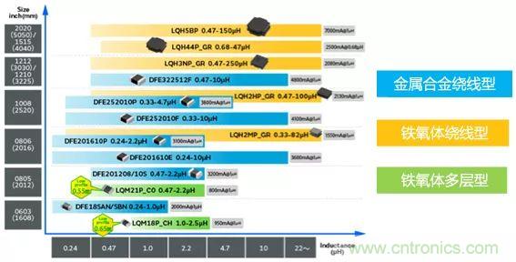 功率电感器基础第1章：何谓功率电感器？工艺特点上的差异？