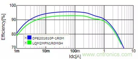 功率电感器基础第1章：何谓功率电感器？工艺特点上的差异？