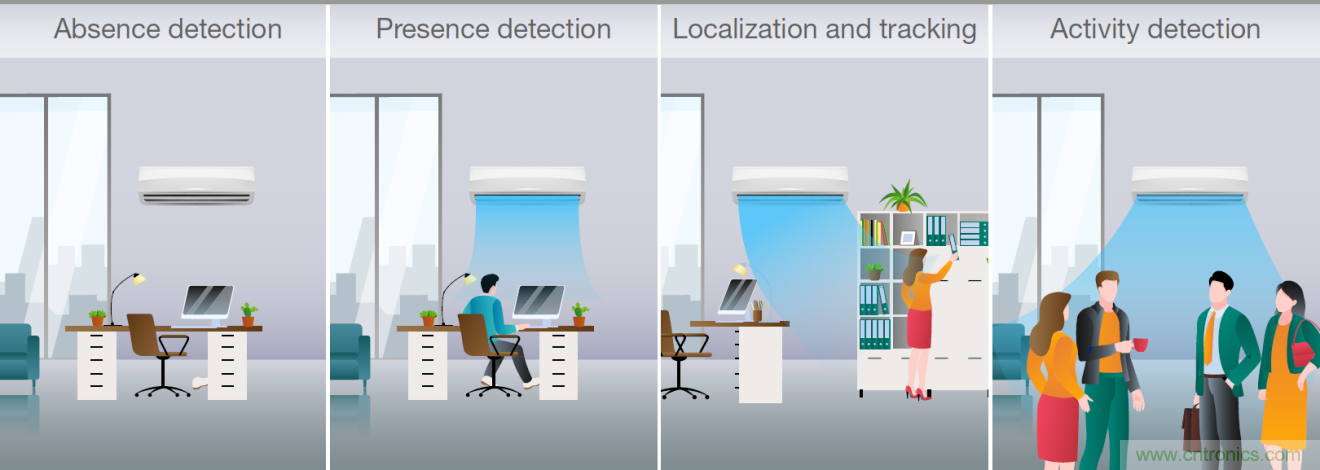 使用TI毫米波占用传感器设计智能、高效节能的空调