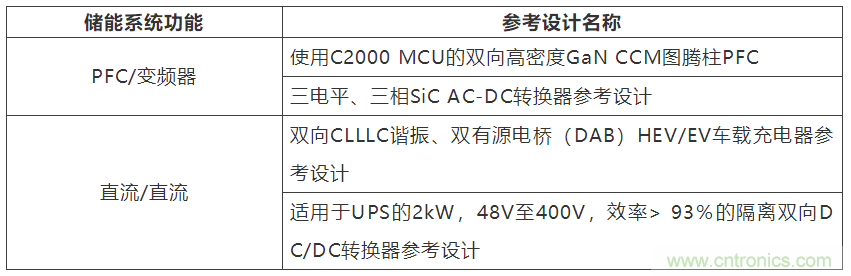 采用双向PFC和混合变频器解决方案，在储能和太阳能博弈中处于领先地位
