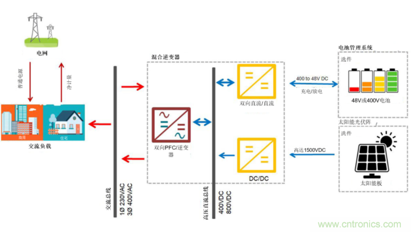 采用双向PFC和混合变频器解决方案，在储能和太阳能博弈中处于领先地位