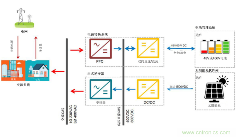 采用双向PFC和混合变频器解决方案，在储能和太阳能博弈中处于领先地位