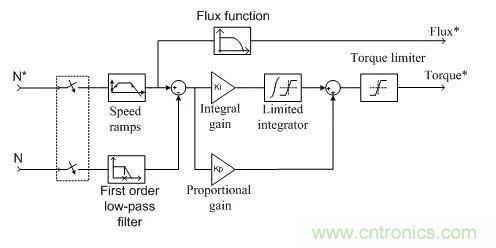 如何用FOC电机控制MATLAB仿真！