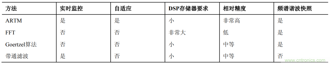 新型谐波分析方法提高智能电表的精度并降低计算开销