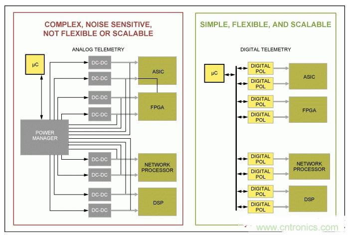 如何优化高度集成基站电源管理，试试这个解决方案？