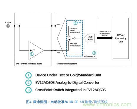 Teledyne e2v:四通道ADC为5G NR ATE和现场测试系统自动校准测量带来重大变革 Teledyne e2v:四通道ADC为5G NR ATE和现场测试系统自动校准测量带来重大变革