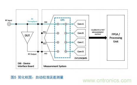 Teledyne e2v:四通道ADC为5G NR ATE和现场测试系统自动校准测量带来重大变革 Teledyne e2v:四通道ADC为5G NR ATE和现场测试系统自动校准测量带来重大变革