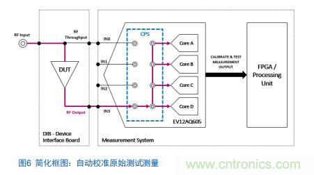 Teledyne e2v:四通道ADC为5G NR ATE和现场测试系统自动校准测量带来重大变革 Teledyne e2v:四通道ADC为5G NR ATE和现场测试系统自动校准测量带来重大变革