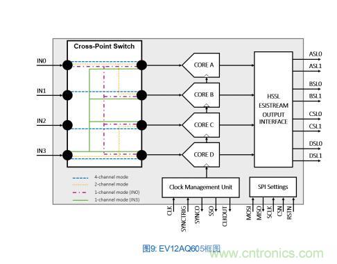 Teledyne e2v:四通道ADC为5G NR ATE和现场测试系统自动校准测量带来重大变革 Teledyne e2v:四通道ADC为5G NR ATE和现场测试系统自动校准测量带来重大变革