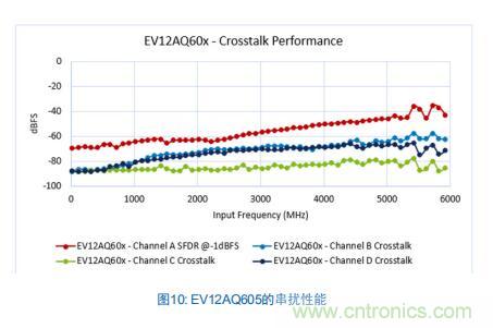 Teledyne e2v:四通道ADC为5G NR ATE和现场测试系统自动校准测量带来重大变革 Teledyne e2v:四通道ADC为5G NR ATE和现场测试系统自动校准测量带来重大变革