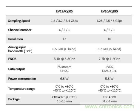 Teledyne e2v:四通道ADC为5G NR ATE和现场测试系统自动校准测量带来重大变革 Teledyne e2v:四通道ADC为5G NR ATE和现场测试系统自动校准测量带来重大变革