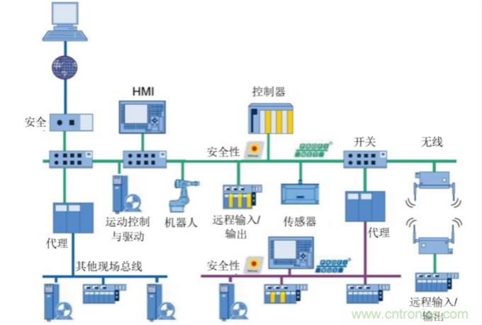 工业以太网协议的历史及其优势