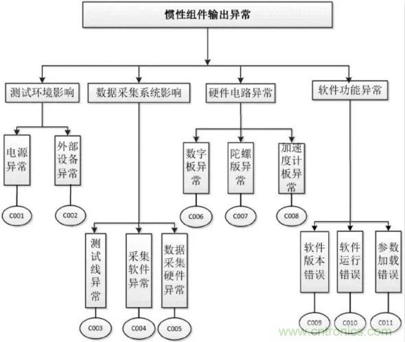 MEMS惯性测量组合失效分析