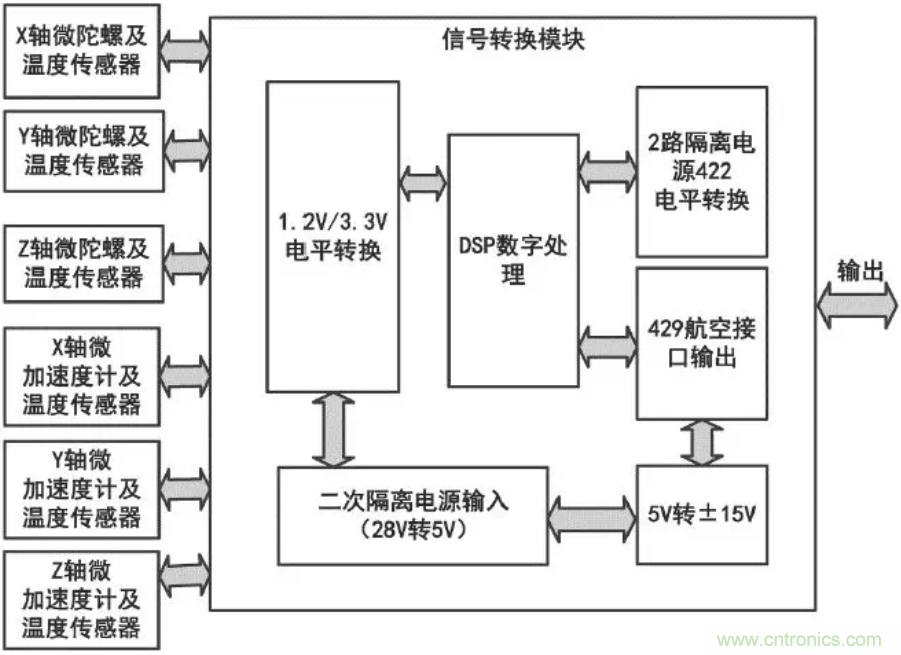 MEMS惯性测量组合失效分析