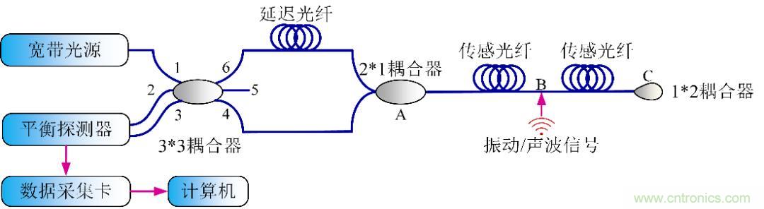 分布式光纤传感技术解析 分布式光纤传感技术解析