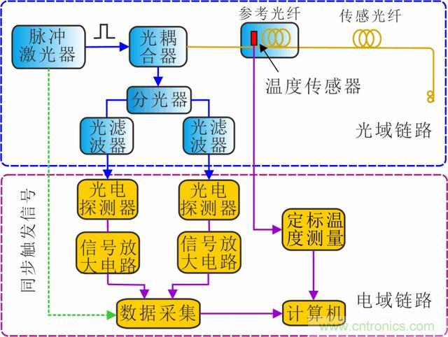 分布式光纤传感技术解析 分布式光纤传感技术解析
