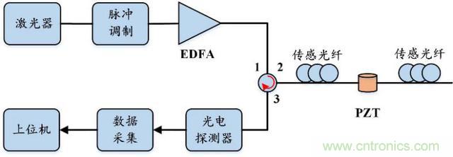 分布式光纤传感技术解析 分布式光纤传感技术解析
