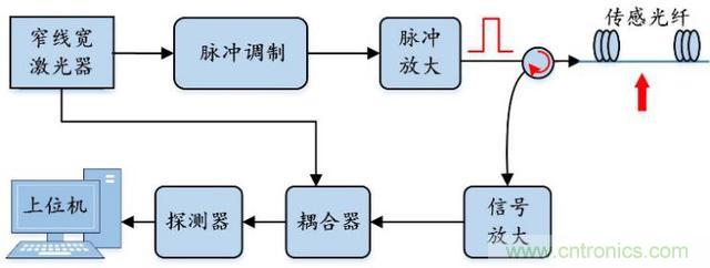 分布式光纤传感技术解析 分布式光纤传感技术解析