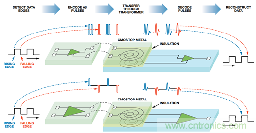 差异数据传输：有什么区别？