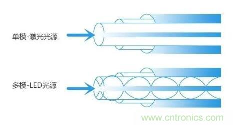 单模光纤和多模光纤的区别，困扰多年终于搞清楚了！