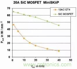 SiC吸引力为何如此的大？在电力电子上又有哪些应用？