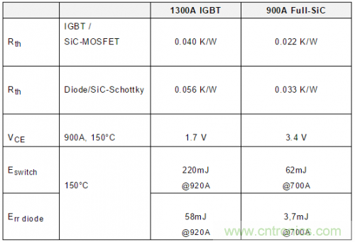 SiC吸引力为何如此的大？在电力电子上又有哪些应用？