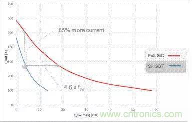 SiC吸引力为何如此的大？在电力电子上又有哪些应用？