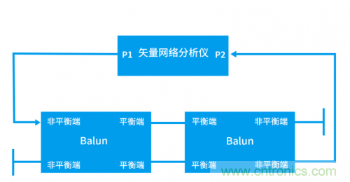 射频变压器阻抗不是常用50欧姆，该怎样高精度测试？