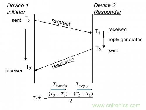 超宽带(UWB)工作原理及起源与现状 超宽带(UWB)工作原理及起源与现状