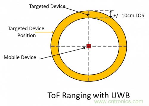 超宽带(UWB)工作原理及起源与现状 超宽带(UWB)工作原理及起源与现状