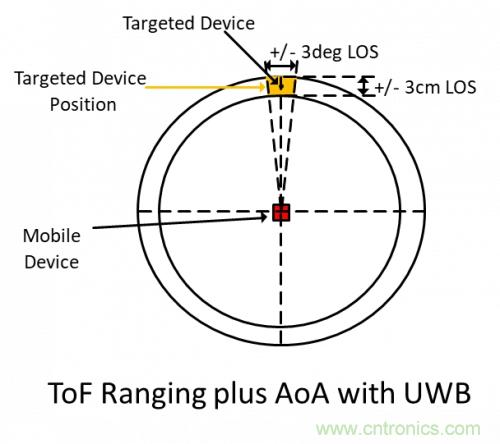 超宽带(UWB)工作原理及起源与现状 超宽带(UWB)工作原理及起源与现状