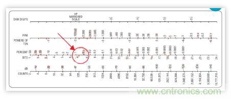 低功率 IQ调制器的基带设计实例 低功率 IQ调制器的基带设计实例
