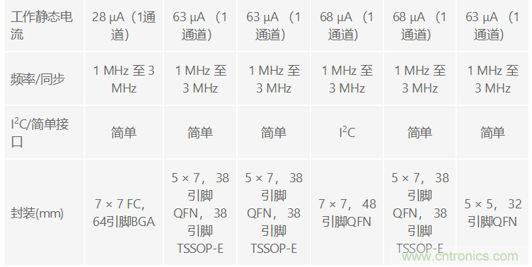 功能丰富的系统需要采用灵活、可配置的20V大电流PMIC
