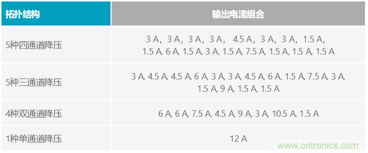 功能丰富的系统需要采用灵活、可配置的20V大电流PMIC
